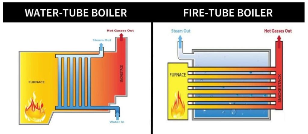 Watertube vs firetube boilers