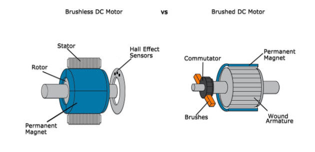 How Electric Motors Work Dc Vs Ac Motor Comparison 7114