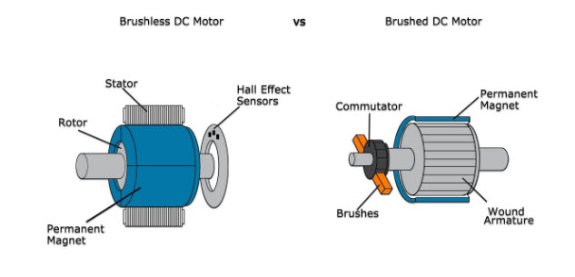 Brushless and brushed DC motor diagrams