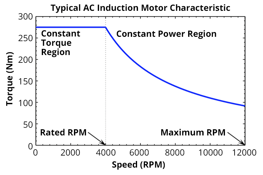 AC Induction motor characteristics chart