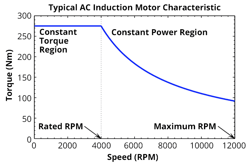 What will happen if DC Motor run at a Higher RPM than the Rated