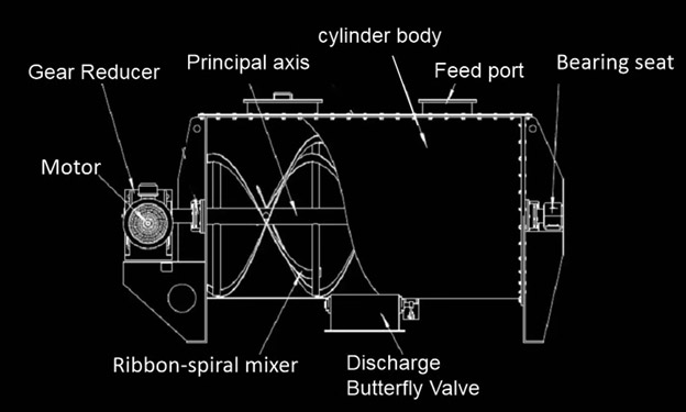 Ribbon mixer diagram