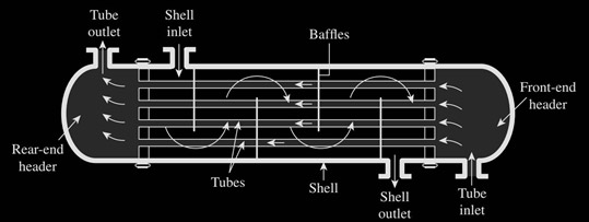 Shell and tube heat exchangr diagram