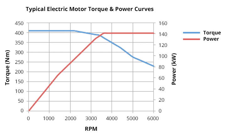 Electric motor deals torque