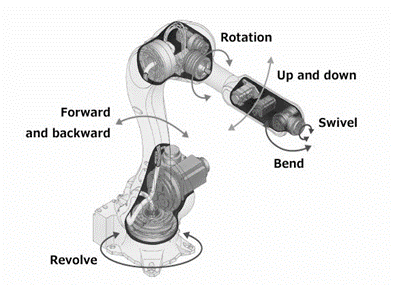 industrial robot diagram