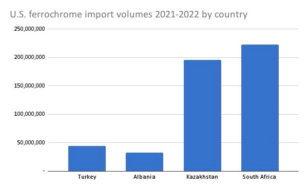 US ferrochrome import volume 2021-2022 by country graph