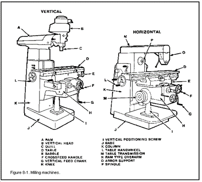 Diagram of a vertical and horizontal milling machine