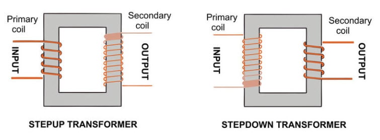 Diagram of a stepup vs stepdown transformer